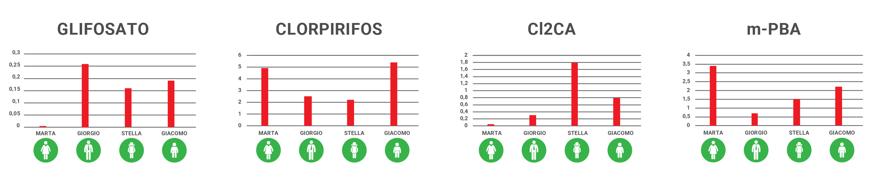 GRAFICI_pre dieta